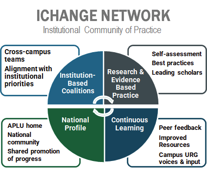 IChange chart
