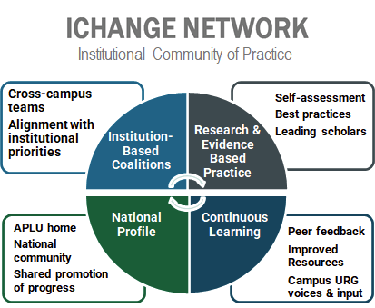 IChange Network : Institutional Community of Practice: Cross-campus teams alignment with institutional priorities, Self-assessment Best practices leading scholars, Peer feedback improved resources campus URG voices & input, APLU home Notional community Shard promotion of progress. Intuition-Based Coalitions, Research & Evidence Based Practice, National Profile, and Continuous Learning.