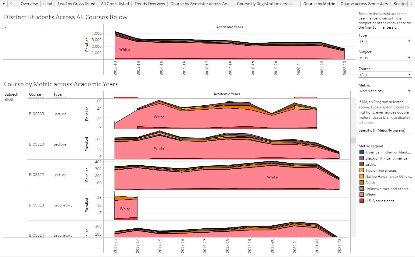 Combined Course Enrollments Course by Metric report screen.