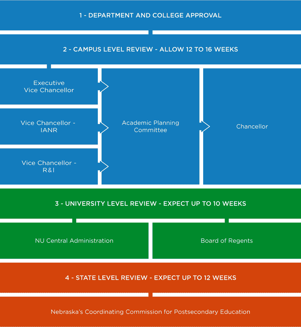 units flowchart: 1. Department and college approval 2. Campus level review - allow 12-16 weeks (Executive Vice Chancellor, Vice Chancellor - IANR, and Vice Chancellor - R&I to Academic Planning Committee to Chancellor) 3. University level review - Expect up to 10 Weeks (NU Central Administration and Board of Regents 4. State level review - Expect up to 12 Weeks (Nebraska's Coordination Commission for Postsecondary Education