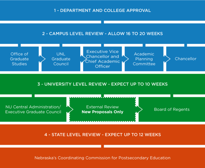 Chart Graduate Major/Degree: 1. Department and college approval 2. Campus level review allow 16 to 20 weeks (Office of Graduate Studies, UNL Graduate Council, Executive Vice Chancellor and Chief Academic Officer, Academic Planning Committee, and Chancellor) 3. University Level Review - Expect up to 10 weeks (NU Central Administration/Executive Graduate Council,External Review New Proposals Only, Board of Regents) 4. State Level Review - Expect up to 12 Weeks (Nebraska's Coordinating Commission for Postsecon