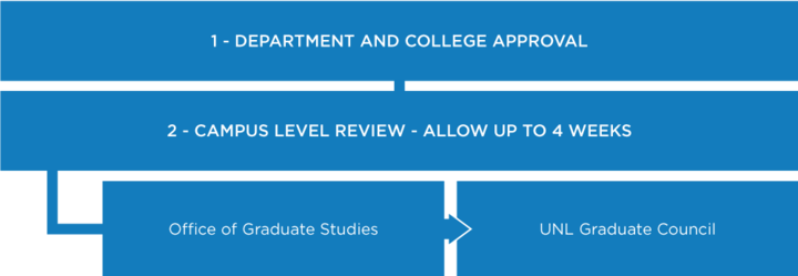 Chart Graduate Specialization: 1. Department and college approval 2. Campus level review - allow up to 4 weeks (Office of Graduate Studies, UNL Graduate Council)