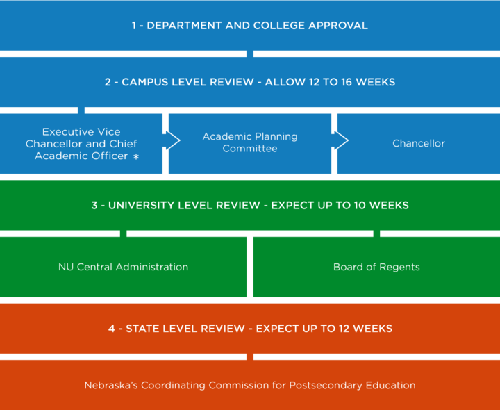 chart undergraduate major/degree/certificate: 1. Department and college approval 2. Campus level review - allow 12 to 16 weeks (Office of Executive Vice Chancellor and Chief Academic Officer *, Academic Planning Committee, Chancellor) 3. University  Level review - expect up to 10 weeks (NU Central Administration and Board of Regents) 4. State Level Review - Expect up to 12 weeks (Nebraska's Coordinating Commission for Postsecondary Education) * Includes a preliminary operational review by Undergraduate Admi