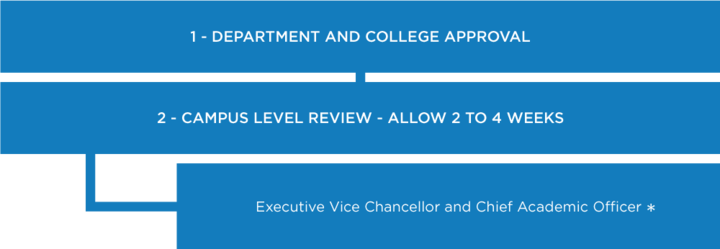 Chart Undergraduate Minor/Option: 1. Department and college approval 2. Campus level review - allow 2 to 4 weeks (Office of Executive Vice Chancellor and Chief Academic Officer*) * Includes a preliminary operational review by Undergraduate Admissions, University Registrar, and Undergraduate Education Programs. 