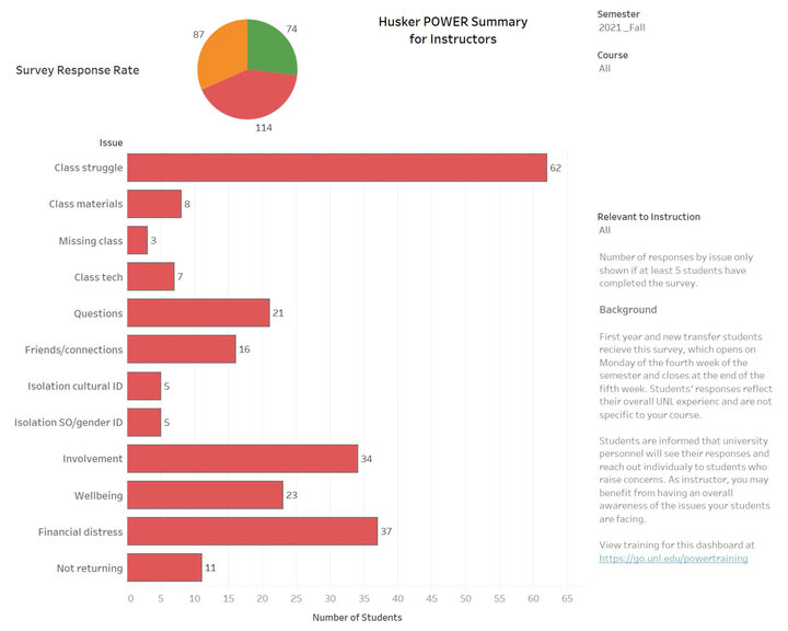 Husker student power summary