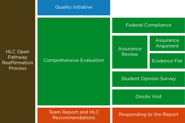 Process: HLC Open Pathway Reaffirmation Process, Quality Initiative, Comprehensive Evaluation, Team Report and HLC Recommendations, Federal Compliance, Assurance Review, Assurance Argument, Evidence File, student Opinion Survey, Onsite Visit, Responding to the Report.